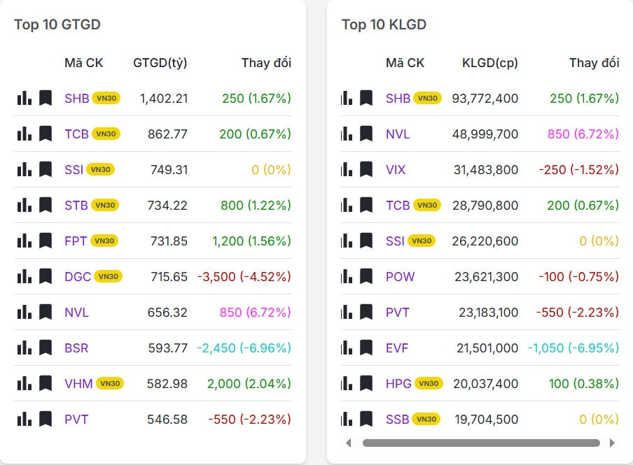 Top 20 mã có khối lượng/giá trị giao dịch nhiều nhất thị trường chứng khoán hôm nay 16/03/2026
