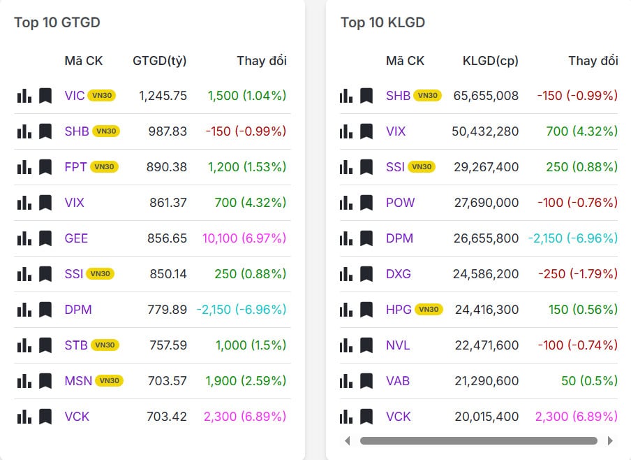 Top 20 mã có khối lượng/giá trị giao dịch nhiều nhất thị trường chứng khoán hôm nay 16/03/2026