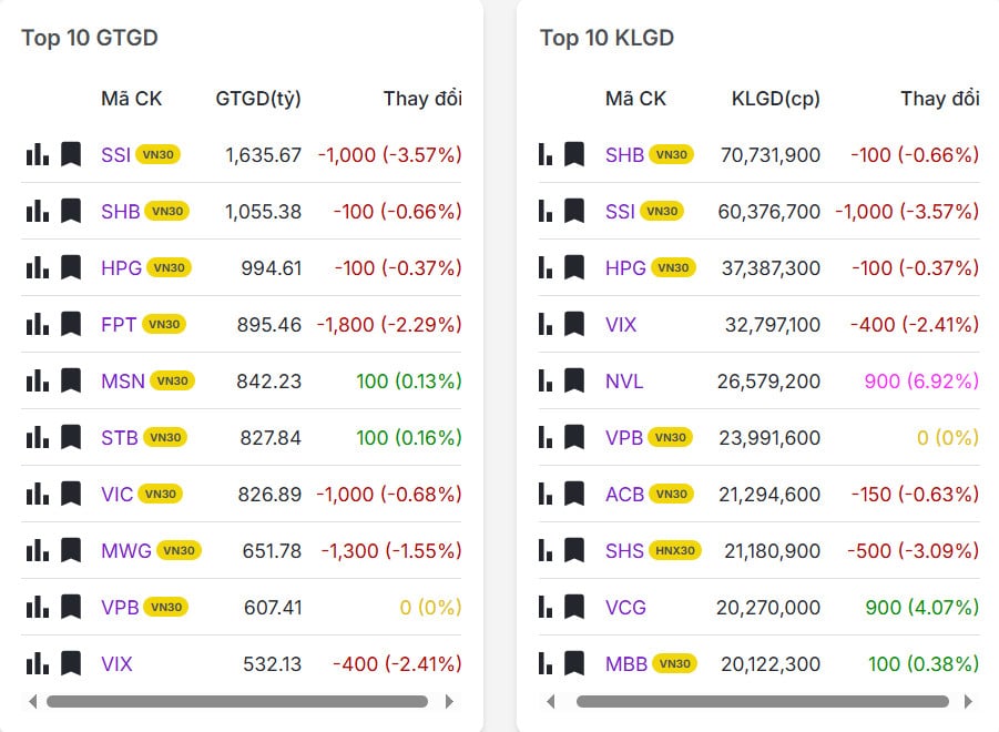 Top 20 mã có khối lượng/giá trị giao dịch nhiều nhất thị trường chứng khoán hôm nay 19/03/2026