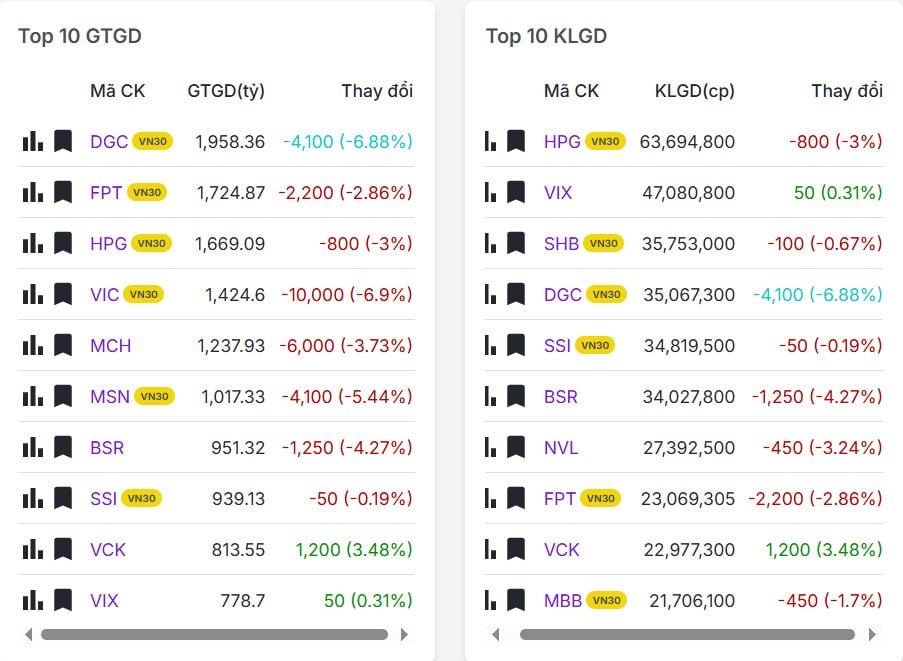 Top 20 mã có khối lượng/giá trị giao dịch nhiều nhất thị trường chứng khoán hôm nay 20/03/2026