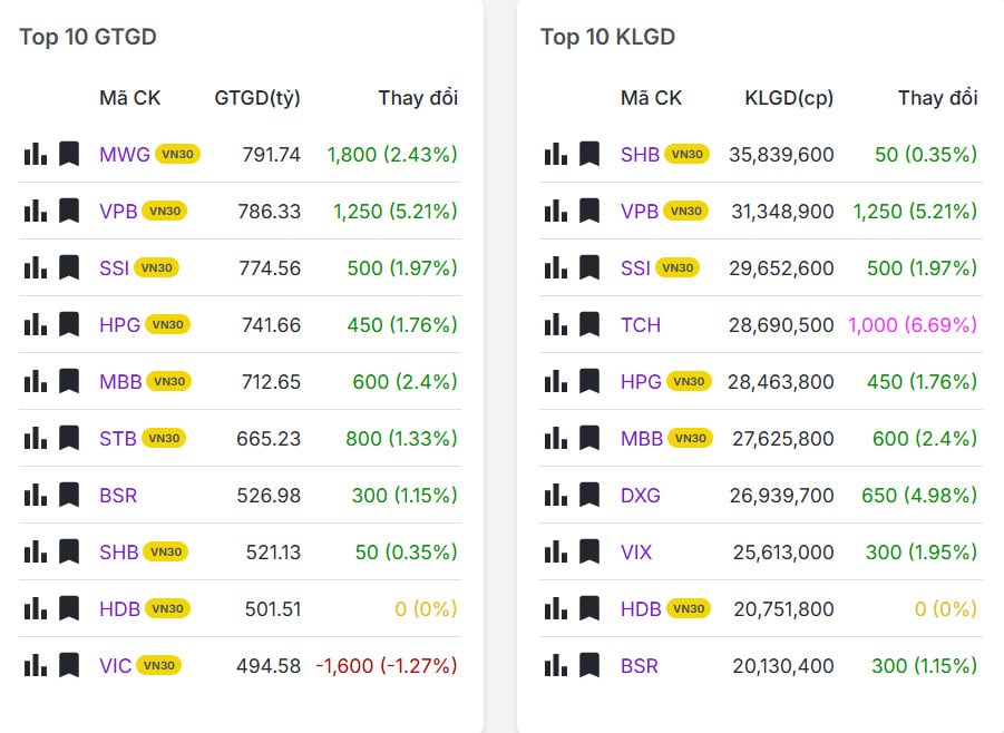 Top 20 mã có khối lượng/giá trị giao dịch nhiều nhất thị trường chứng khoán hôm nay 24/03/2026