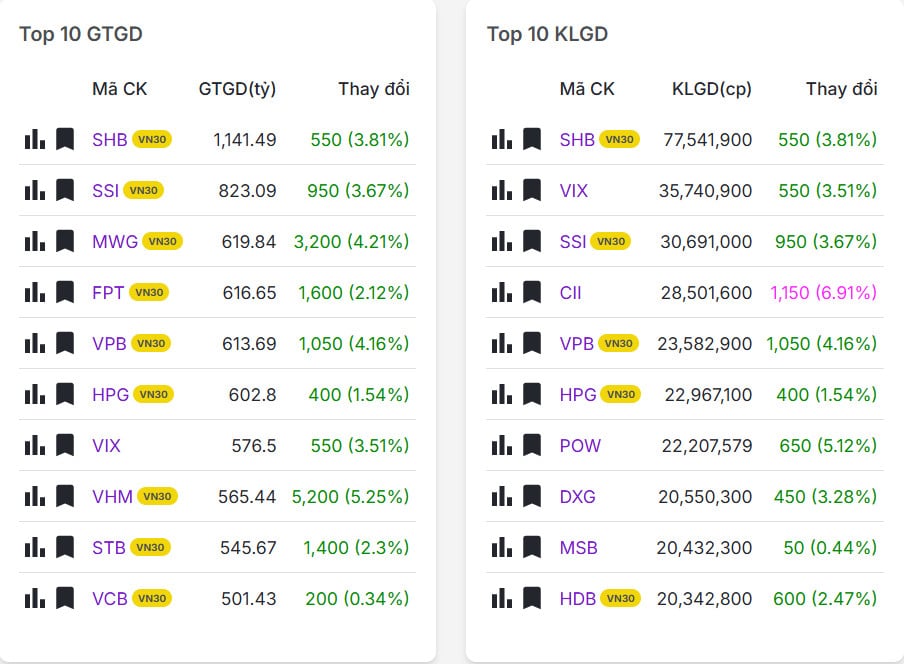 Top 20 mã có khối lượng/giá trị giao dịch nhiều nhất thị trường chứng khoán hôm nay 25/03/2026