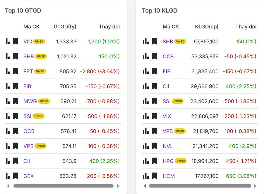 Top 20 mã có khối lượng/giá trị giao dịch nhiều nhất thị trường chứng khoán hôm nay 26/03/2026