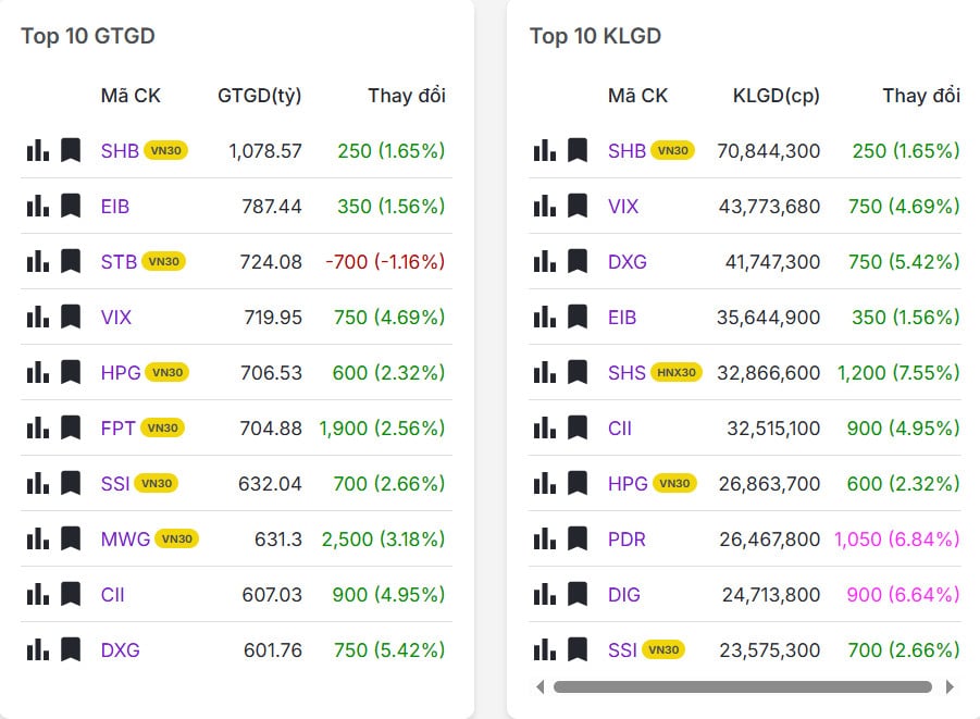 Top 20 mã có khối lượng/giá trị giao dịch nhiều nhất thị trường chứng khoán hôm nay 27/03/2026