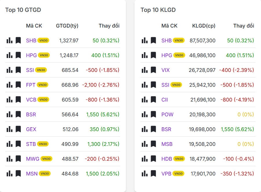 Top 20 mã có khối lượng/giá trị giao dịch nhiều nhất thị trường chứng khoán hôm nay 30/03/2026