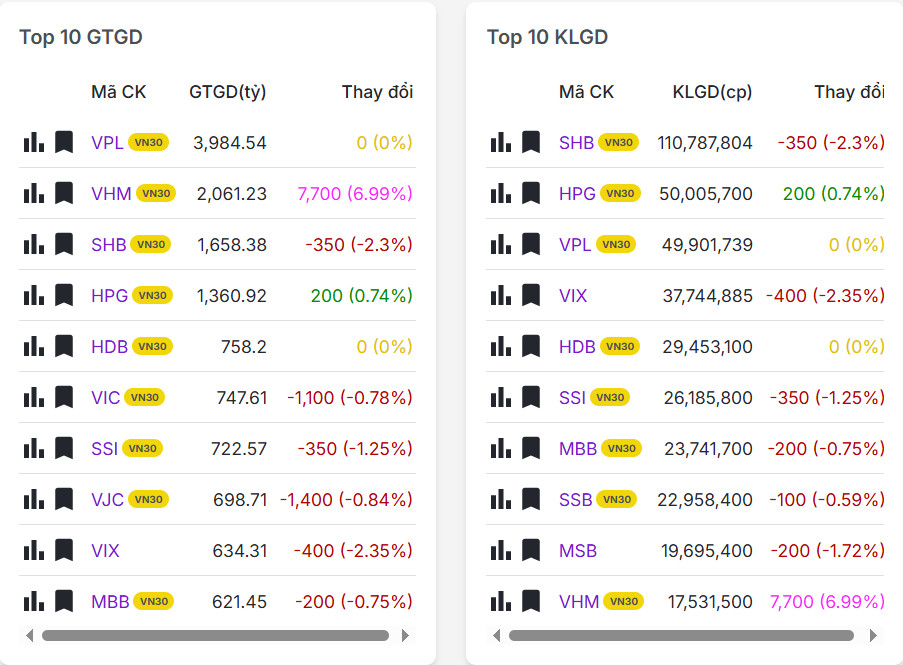 Top 20 mã có khối lượng/giá trị giao dịch nhiều nhất thị trường chứng khoán hôm nay 02/04/2026