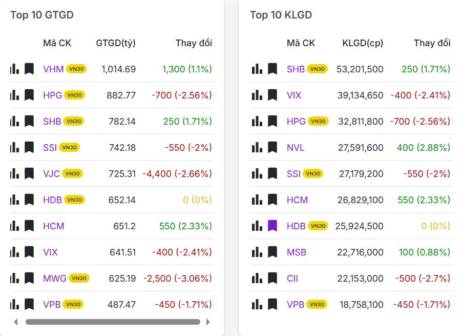 Top 20 mã có khối lượng/giá trị giao dịch nhiều nhất thị trường chứng khoán hôm nay 03/04/2026